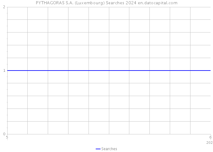 PYTHAGORAS S.A. (Luxembourg) Searches 2024 