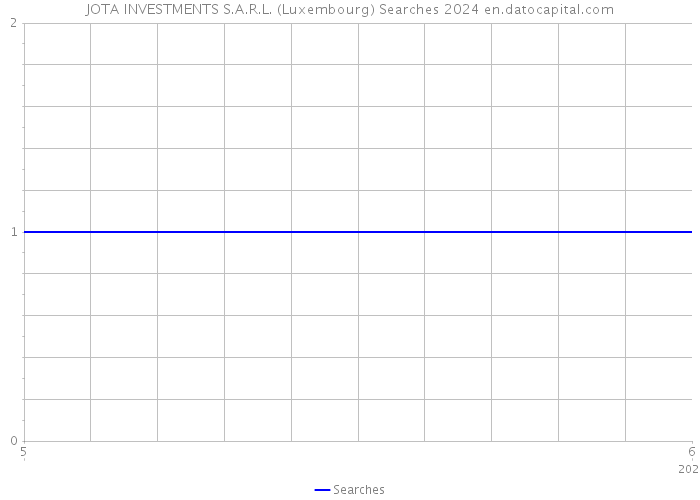 JOTA INVESTMENTS S.A.R.L. (Luxembourg) Searches 2024 