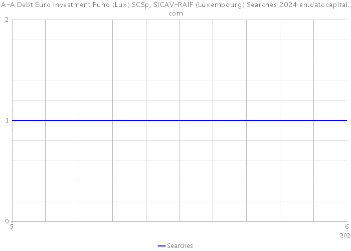 A-A Debt Euro Investment Fund (Lux) SCSp, SICAV-RAIF (Luxembourg) Searches 2024 