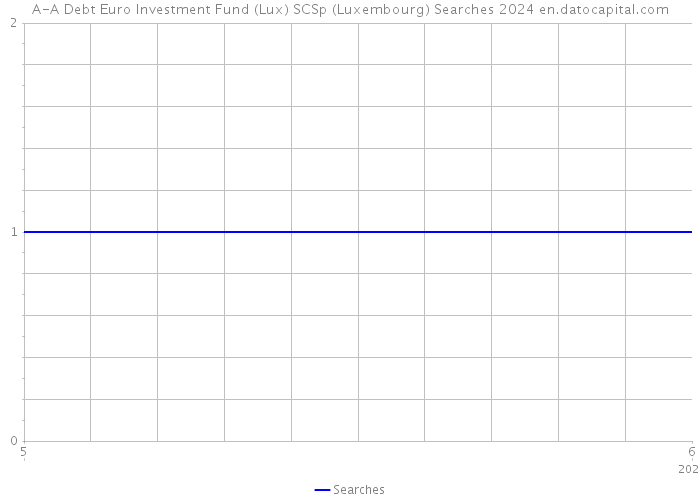 A-A Debt Euro Investment Fund (Lux) SCSp (Luxembourg) Searches 2024 