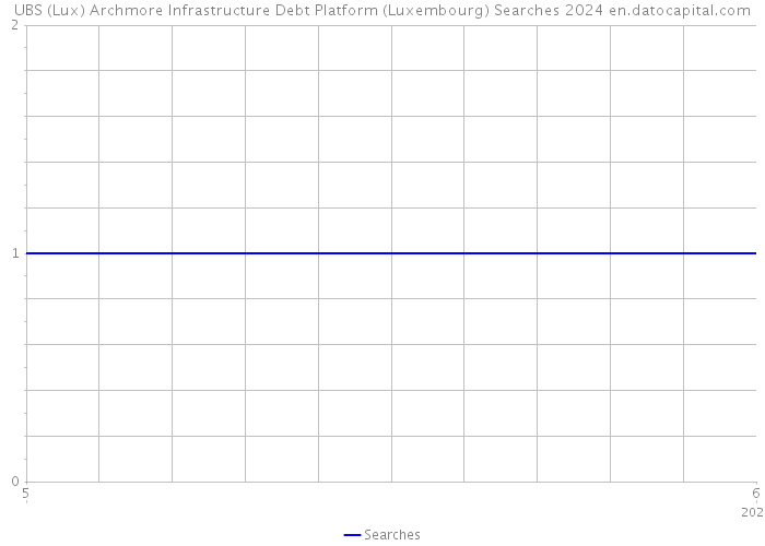 UBS (Lux) Archmore Infrastructure Debt Platform (Luxembourg) Searches 2024 