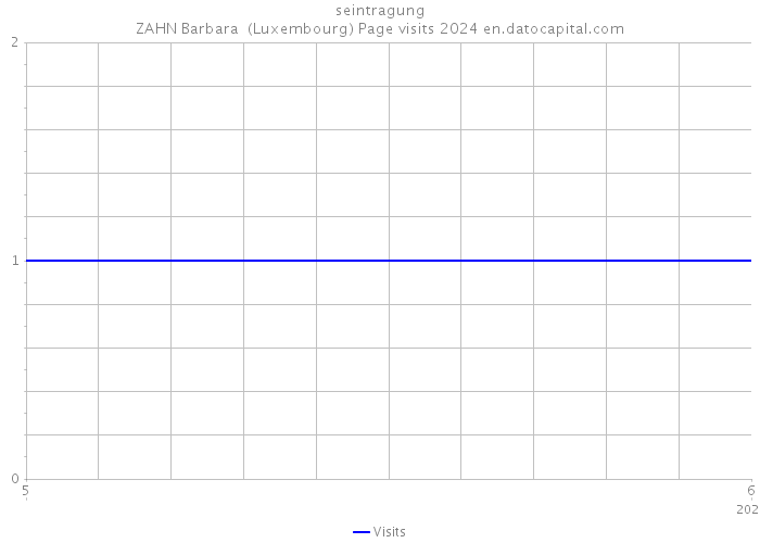 seintragung ZAHN Barbara (Luxembourg) Page visits 2024 