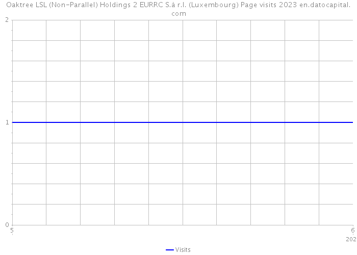 Oaktree LSL (Non-Parallel) Holdings 2 EURRC S.à r.l. (Luxembourg) Page visits 2023 