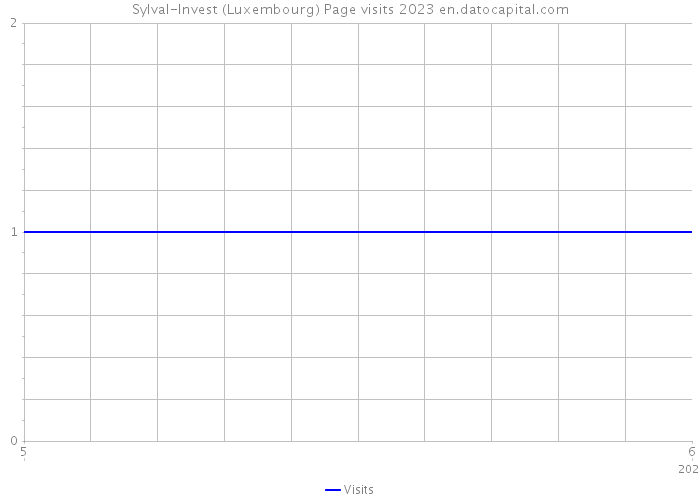 Sylval-Invest (Luxembourg) Page visits 2023 
