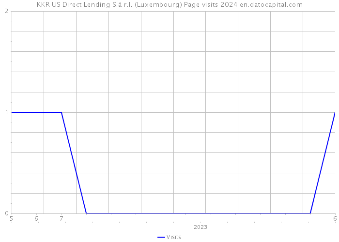 KKR US Direct Lending S.à r.l. (Luxembourg) Page visits 2024 