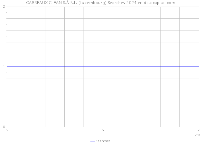 CARREAUX CLEAN S.À R.L. (Luxembourg) Searches 2024 