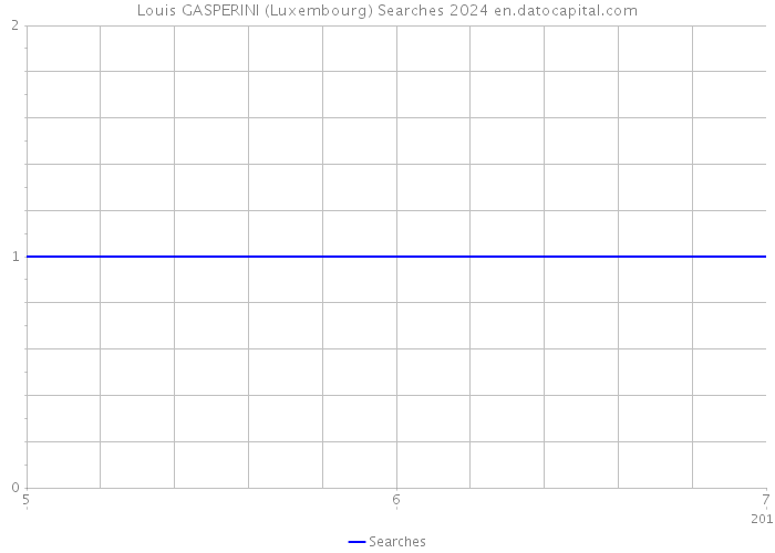 Louis GASPERINI (Luxembourg) Searches 2024 