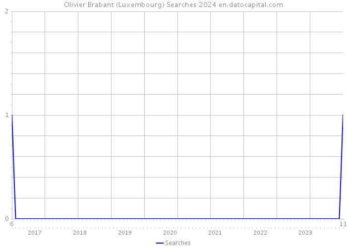Olivier Brabant (Luxembourg) Searches 2024 