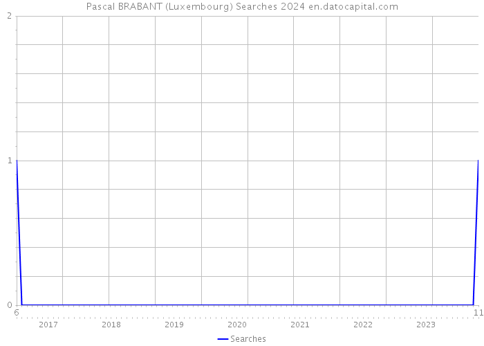 Pascal BRABANT (Luxembourg) Searches 2024 