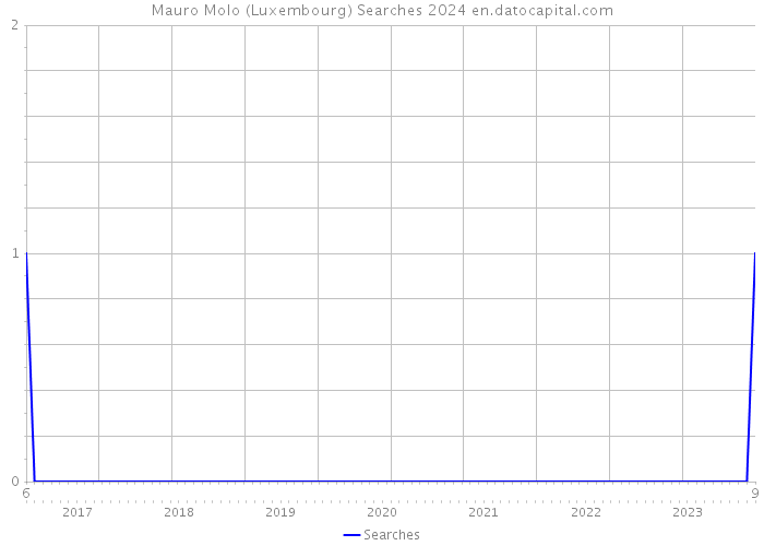 Mauro Molo (Luxembourg) Searches 2024 