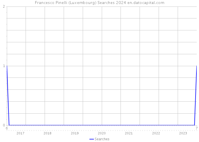 Francesco Pinelli (Luxembourg) Searches 2024 