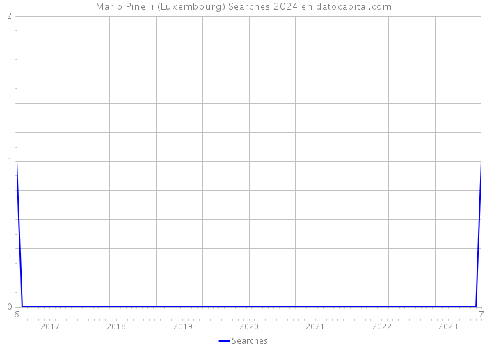 Mario Pinelli (Luxembourg) Searches 2024 
