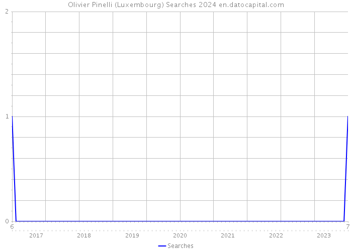 Olivier Pinelli (Luxembourg) Searches 2024 