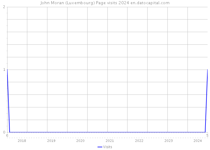 John Moran (Luxembourg) Page visits 2024 