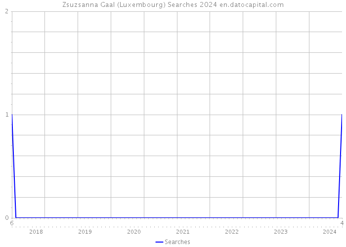 Zsuzsanna Gaal (Luxembourg) Searches 2024 