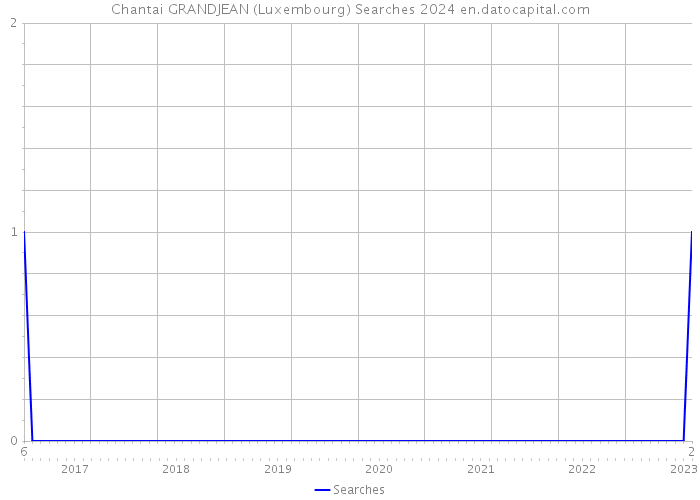 Chantai GRANDJEAN (Luxembourg) Searches 2024 