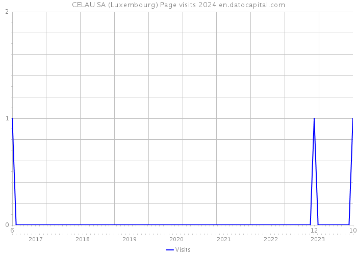 CELAU SA (Luxembourg) Page visits 2024 
