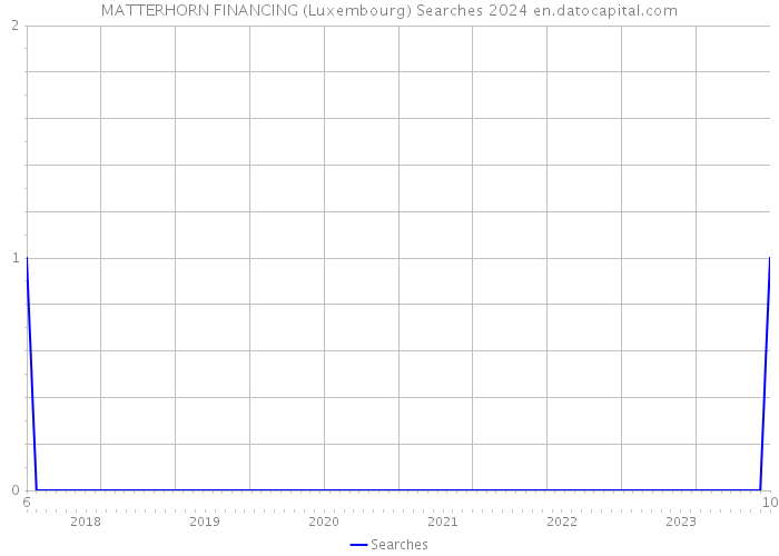 MATTERHORN FINANCING (Luxembourg) Searches 2024 