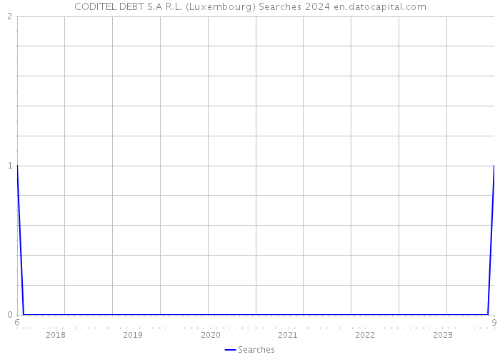 CODITEL DEBT S.A R.L. (Luxembourg) Searches 2024 