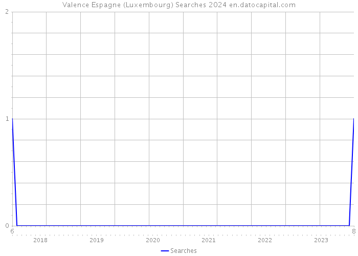 Valence Espagne (Luxembourg) Searches 2024 