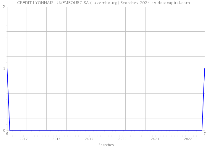 CREDIT LYONNAIS LUXEMBOURG SA (Luxembourg) Searches 2024 