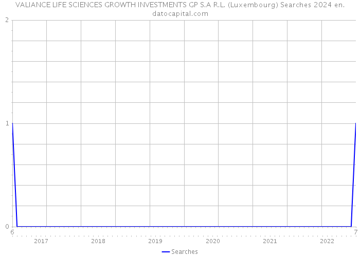 VALIANCE LIFE SCIENCES GROWTH INVESTMENTS GP S.A R.L. (Luxembourg) Searches 2024 