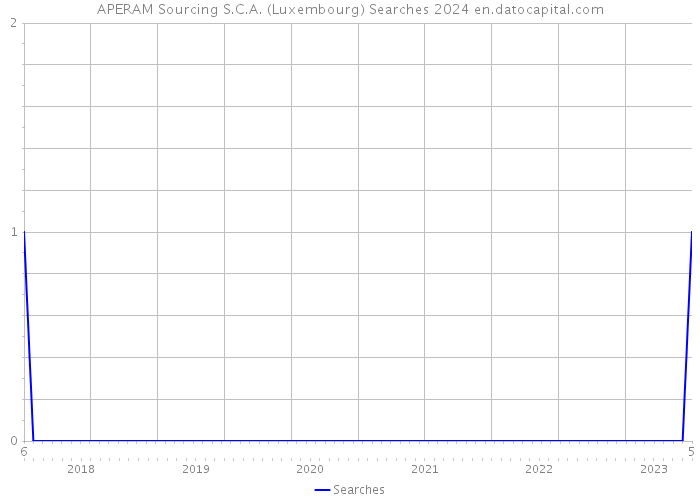 APERAM Sourcing S.C.A. (Luxembourg) Searches 2024 