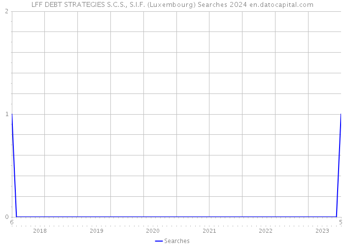 LFF DEBT STRATEGIES S.C.S., S.I.F. (Luxembourg) Searches 2024 