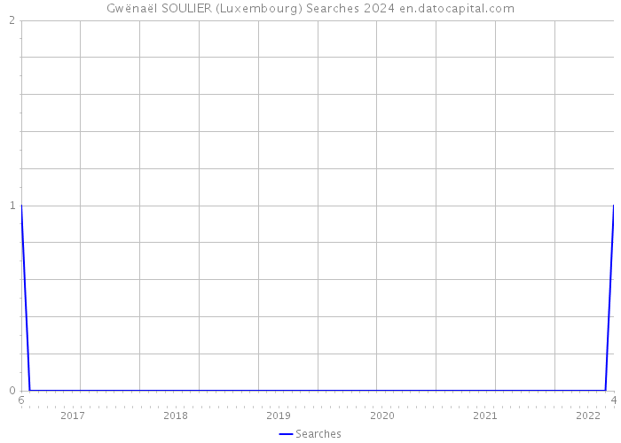 Gwënaël SOULIER (Luxembourg) Searches 2024 