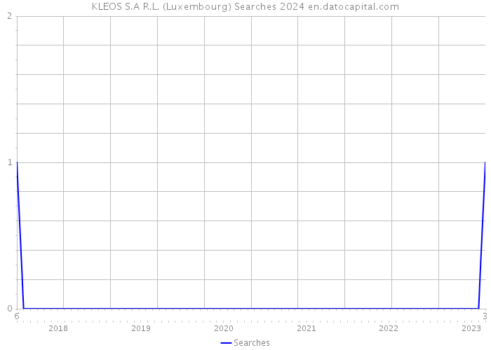 KLEOS S.A R.L. (Luxembourg) Searches 2024 