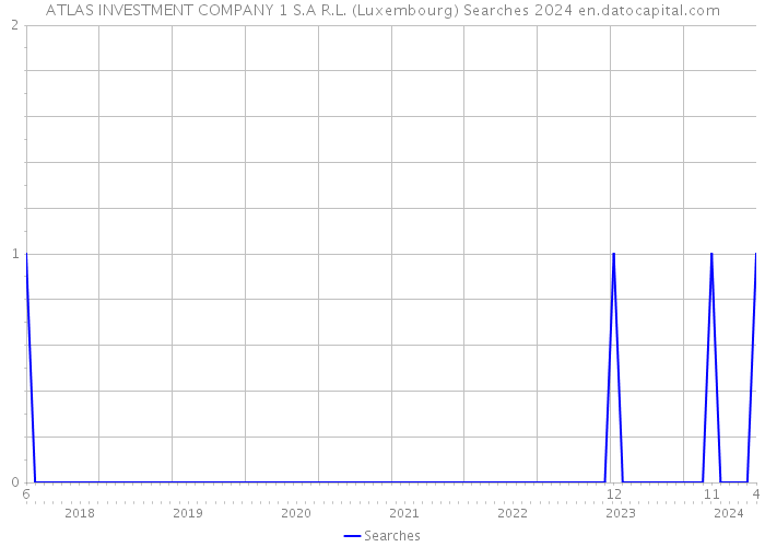 ATLAS INVESTMENT COMPANY 1 S.A R.L. (Luxembourg) Searches 2024 