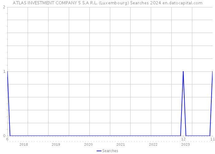 ATLAS INVESTMENT COMPANY 5 S.A R.L. (Luxembourg) Searches 2024 