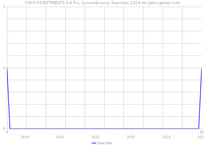 YOKO INVESTMENTS S.A R.L. (Luxembourg) Searches 2024 
