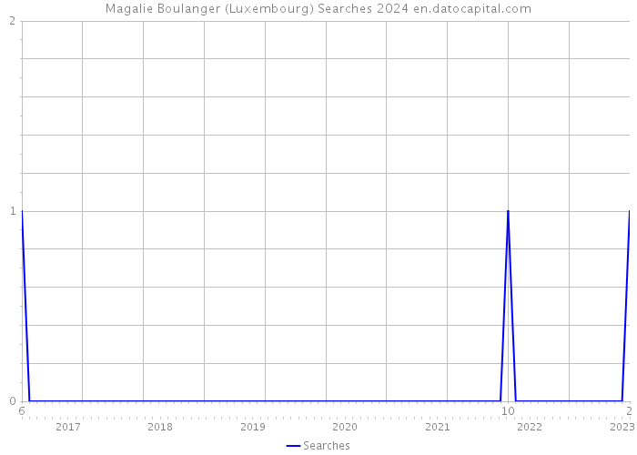 Magalie Boulanger (Luxembourg) Searches 2024 