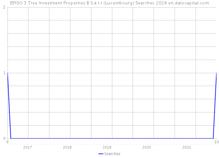 EPISO 3 Tree Investment Properties B S.à r.l (Luxembourg) Searches 2024 
