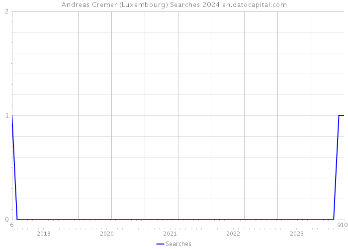Andreas Cremer (Luxembourg) Searches 2024 