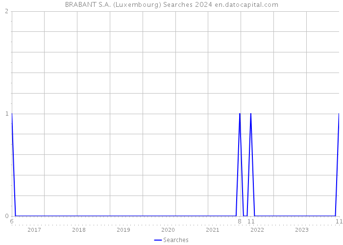 BRABANT S.A. (Luxembourg) Searches 2024 
