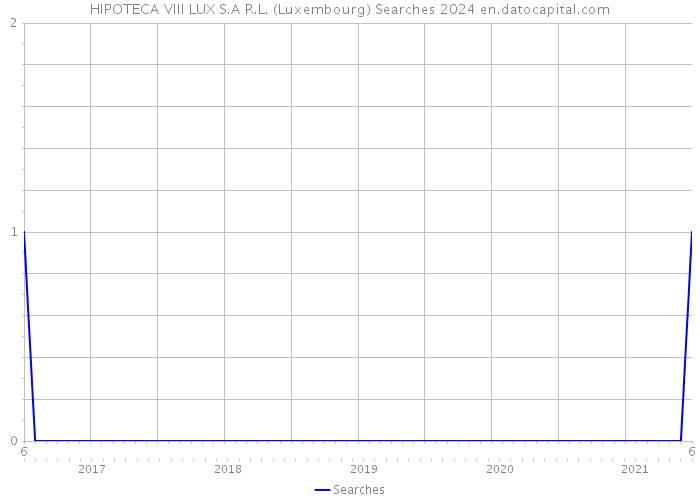 HIPOTECA VIII LUX S.A R.L. (Luxembourg) Searches 2024 