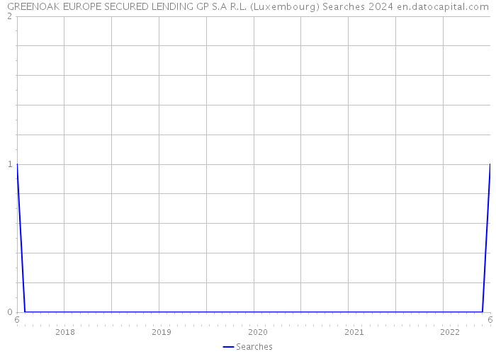 GREENOAK EUROPE SECURED LENDING GP S.A R.L. (Luxembourg) Searches 2024 