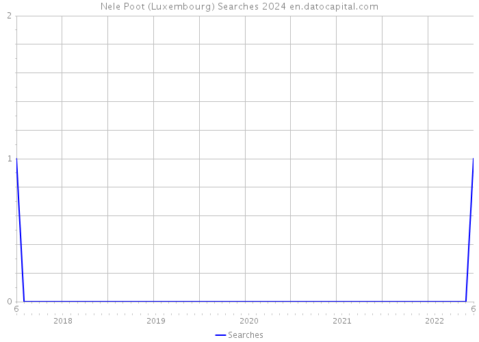 Nele Poot (Luxembourg) Searches 2024 
