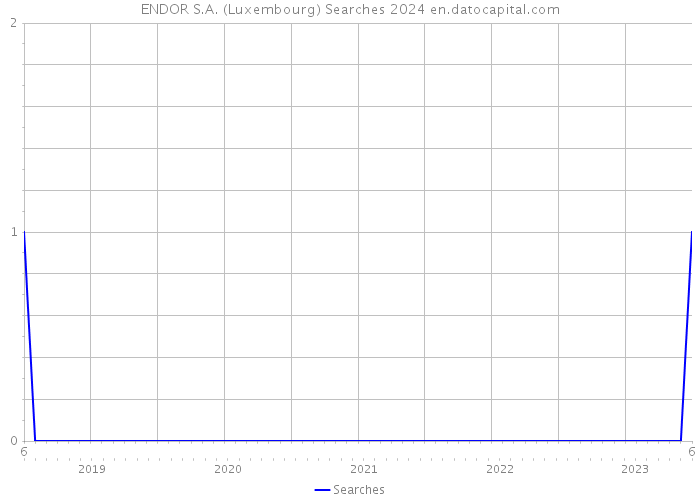 ENDOR S.A. (Luxembourg) Searches 2024 