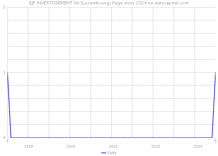EJF INVESTISSEMENT SA (Luxembourg) Page visits 2024 