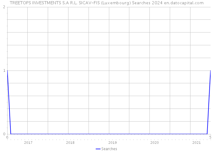 TREETOPS INVESTMENTS S.A R.L. SICAV-FIS (Luxembourg) Searches 2024 