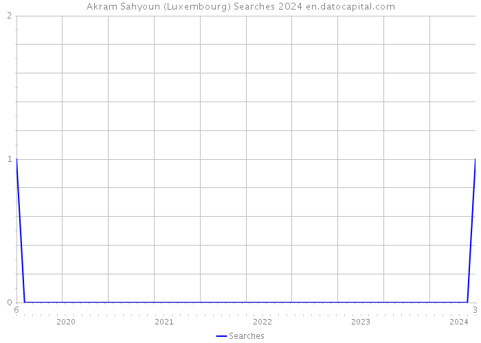 Akram Sahyoun (Luxembourg) Searches 2024 
