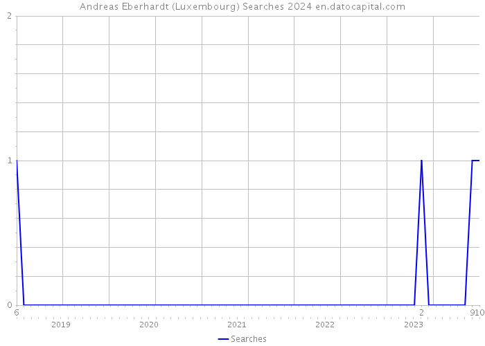 Andreas Eberhardt (Luxembourg) Searches 2024 