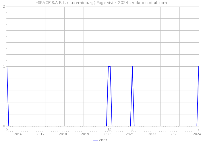 I-SPACE S.A R.L. (Luxembourg) Page visits 2024 