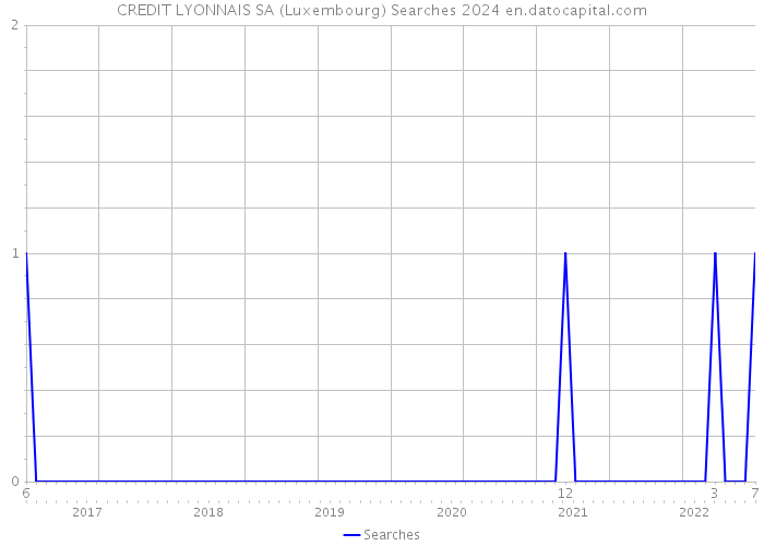 CREDIT LYONNAIS SA (Luxembourg) Searches 2024 