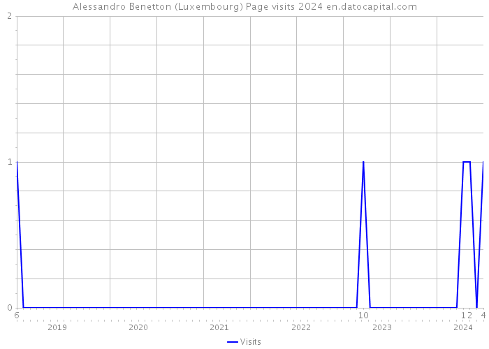 Alessandro Benetton (Luxembourg) Page visits 2024 