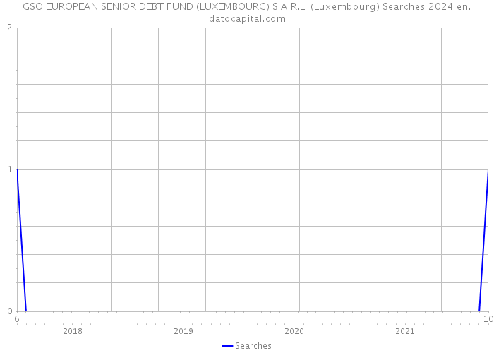 GSO EUROPEAN SENIOR DEBT FUND (LUXEMBOURG) S.A R.L. (Luxembourg) Searches 2024 