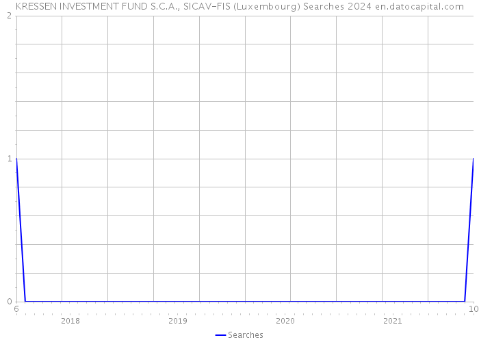 KRESSEN INVESTMENT FUND S.C.A., SICAV-FIS (Luxembourg) Searches 2024 
